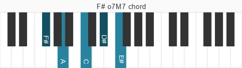 Piano voicing of chord F# o7M7